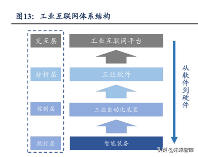 2022年工業(yè)軟件行業(yè)發(fā)展現(xiàn)狀及未來趨勢分析 現(xiàn)代制造業(yè)之魂與互聯(lián)網(wǎng)服務的深度融合