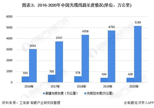 2021年中國固定寬帶網絡行業建設現狀及使用規模分析 光纖光纜建設接近飽和，互聯網接入與服務深化發展